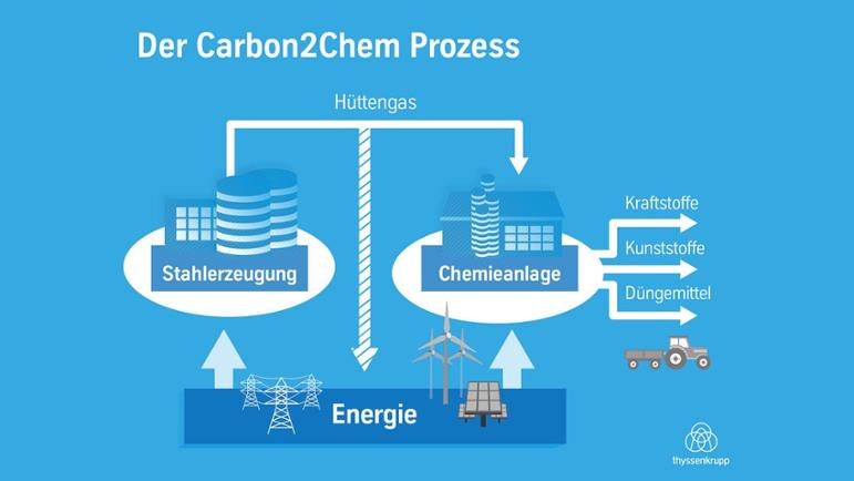 Carbon2Chem Infografik
