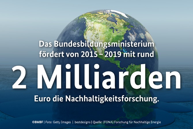 Das Bundesforschungsministerium fördert von 2015 – 2019 mit rund 2 Milliarden Euro die Nachhaltigkeitsforschung.